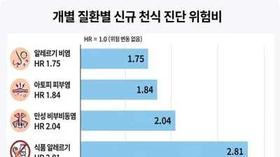알레르기·상기도 질환 병력 있으면, 코로나19 이후 신규 천식 진단 위험 높다