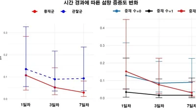 섬망 중증도 낮추는 ‘통합 관리 프로그램’ 개발… 실제 병동에 적용해 효과 입증