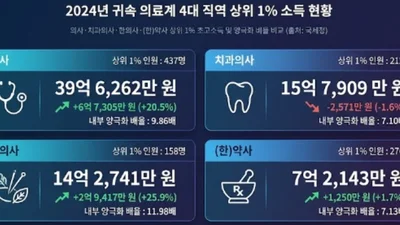 연간, 의사소득 4억원-치과의사 2.2억-한의사 1.2억-약사 1억