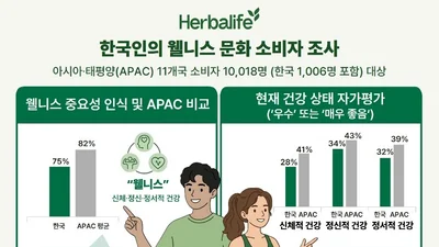 한국, 웰니스 자가평가 APAC 최하위권