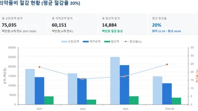 공공의료기관, GPO 협업 4년간 의약품 구매비 150억원 절감