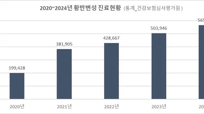 최근 5년 새 3배 증가한 황반변성, 실명 막으려면 조기 진단, 치료 중요