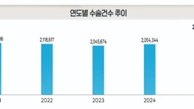 공단, 2025년 주요수술 통계연보 발간