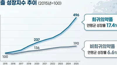 한국 희귀의약품 시장 최근 10년간 연평균 17.4% 성장