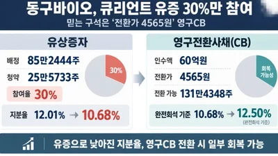 동구바이오제약 '4565원 영구CB'로 큐리언트 지배력 방어