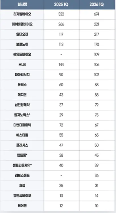 별도, 나머지 연결기준...정부 보조금 차감전 기준.