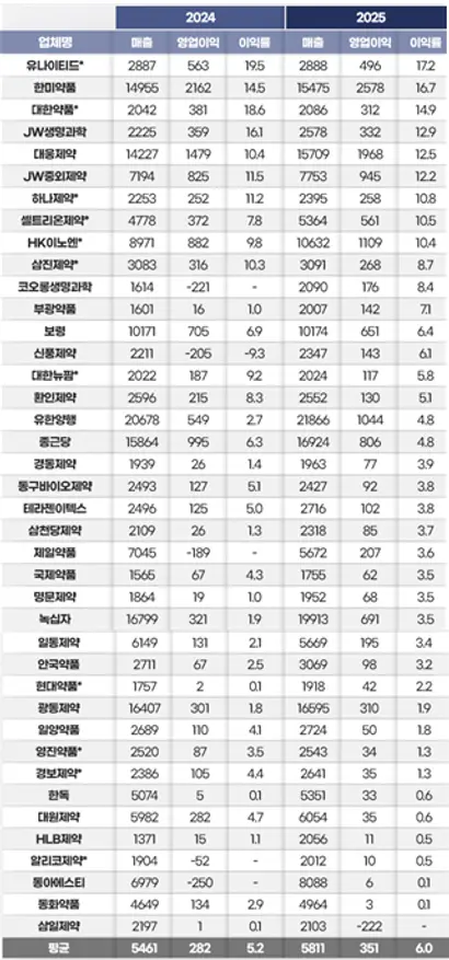 ▲급여약가 당국이 제약사의 의료보험 약가를 최소한 10% 깎겠다고 나서자 약업계의 거센반방을 불러일으키고 있다.