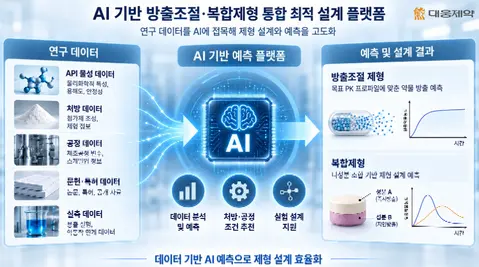 ▲AI 기반 방출조절 복합제형 통합 최적 설계 플랫폼.
