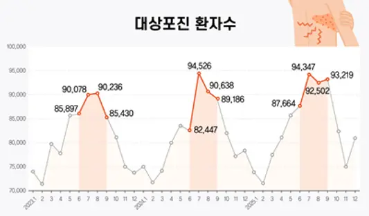 [그래프] 대상포진 환자수