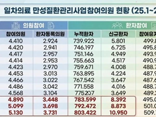 “통합돌봄내 만성질환 관리대책 강구해야”