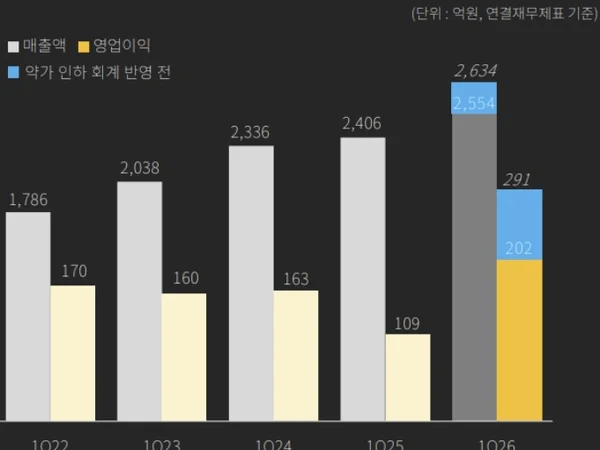 보령 '카나브' 9개월간 추정 매출 손실 267억원 