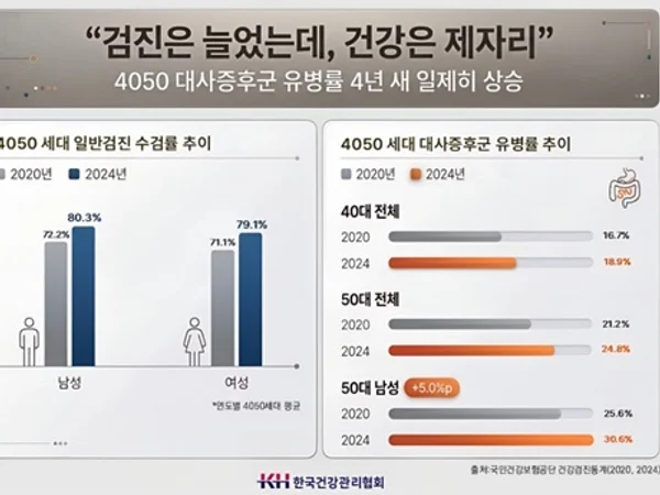 4050 세대 대사증후군 유병률 4년 새 뚜렷한 증가