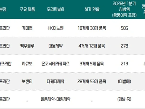 P-CAB 연간 4천억원 시장...제네릭 '진입' 빨라 질듯
