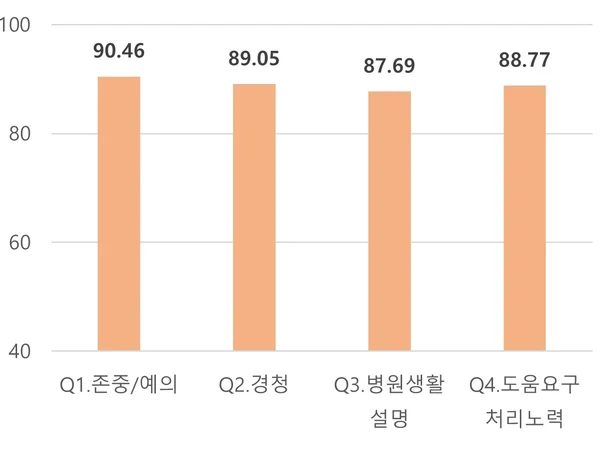 5차 환자경험평가 등급제 첫 도입·공개 및 6차 시행 계획 발표