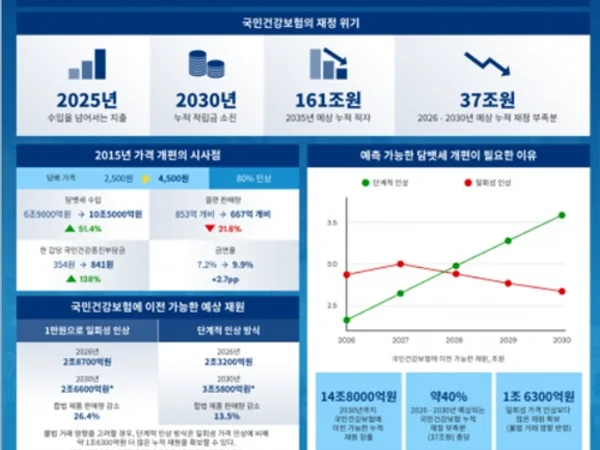 건보 재정 안정화 해법으로 담뱃세 개편 제안