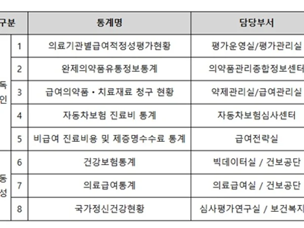 심평원, 「국가데이터처, 자체통계품질진단 우수기관」 선정