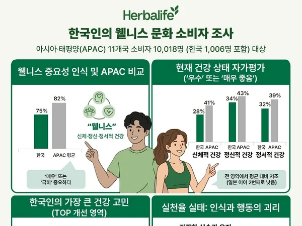 한국, 웰니스 자가평가 APAC 최하위권