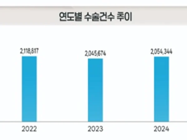 공단, 2025년 주요수술 통계연보 발간