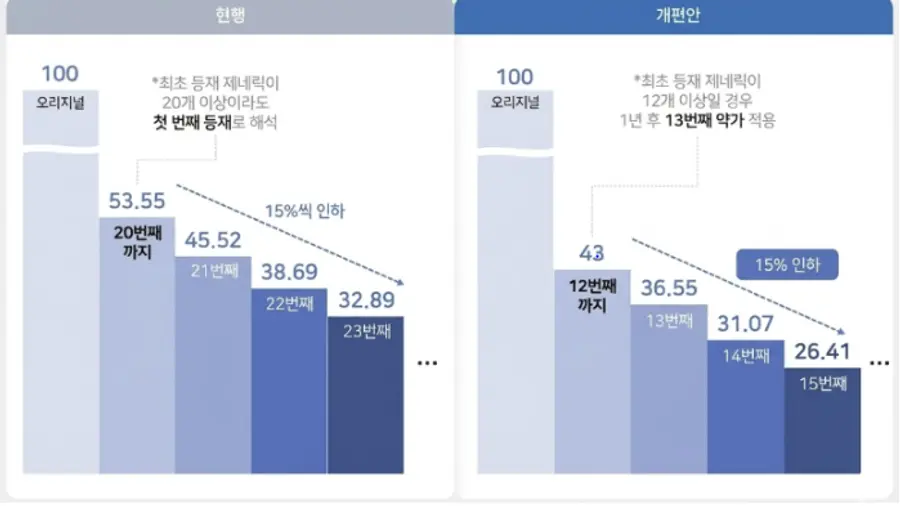 ▲계단식 약가제도(등재순서 따라 악가인하 차등).