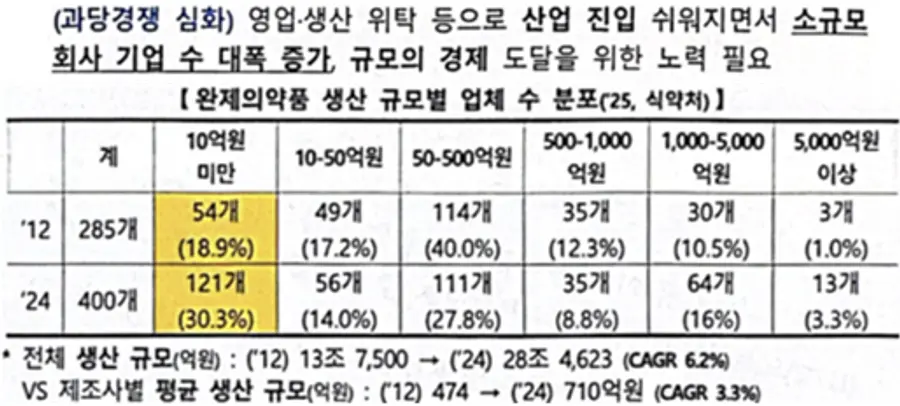 ▲보건복지부 제약산업 진단 중 완제의약품 생산 규모별 업체수 분포