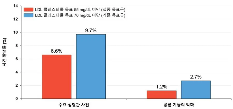 그림설명) 분석 결과, 주요 심혈관 사건 발생률은 집중 목표군에서 6.6%로 기존 목표군 9.7%에 비해 낮게 나타났다. 안전성 분석 중 콩팥 기능의 악화에서도 집중 목표군이 1.2%로 기존 목표군 2.7% 보다 낮은 것으로 확인됐다.