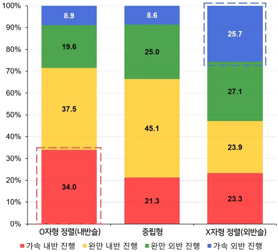 자료 초지 정렬(o자형, 중립, x자형)에 따른 무릎 관상면 정렬 변화 양상