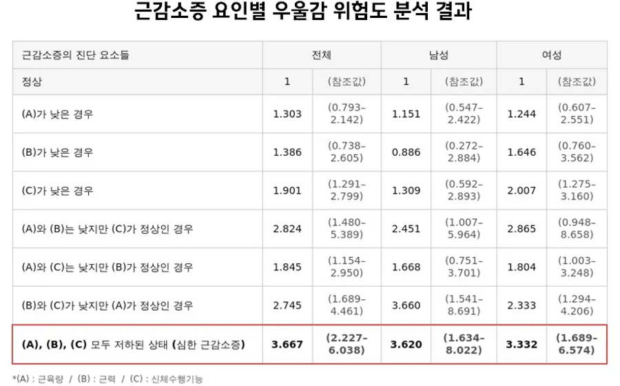 (표 1) 근감소증 요인별 우울감 위험도 분석 결과표