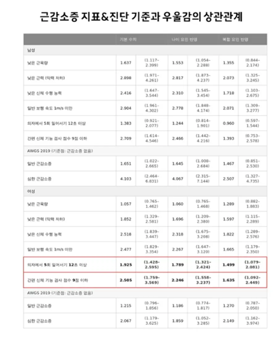 (표 2) 여성 노인에서는 근육량보다 신체 기능 저하가 우울감과 더 밀접한 연관을 보였다.