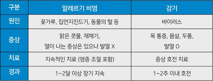 [이미지2 알레르기 비염 (출[이미지3] 알레르기 비염과 감기 비교처: 게티이미지뱅크)
