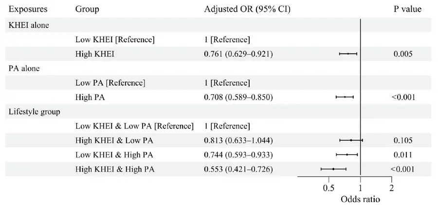 [그림] 생활습관에 따른 우울 증상 발생 위험 비교. 식사와 운동을 모두 챙기지 않은 그룹의 우울 증상 발생 위험이 가장 컸던 반면, 두 가지를 모두 건강하게 실천한 그룹은 그 위험이 약 45% 대폭 감소한 것으로 나타났다. 