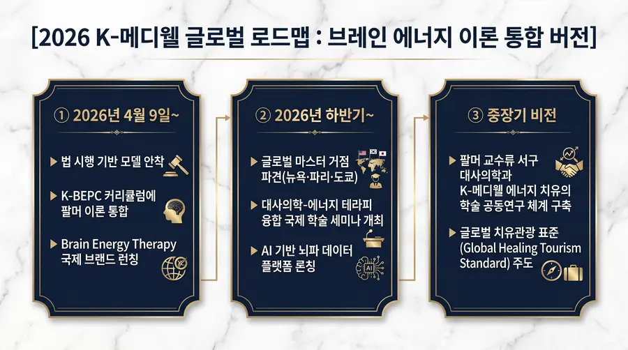 2026 K-메디웰 글로벌 로드맵 : 브레인 에너지 이론 통합 버전