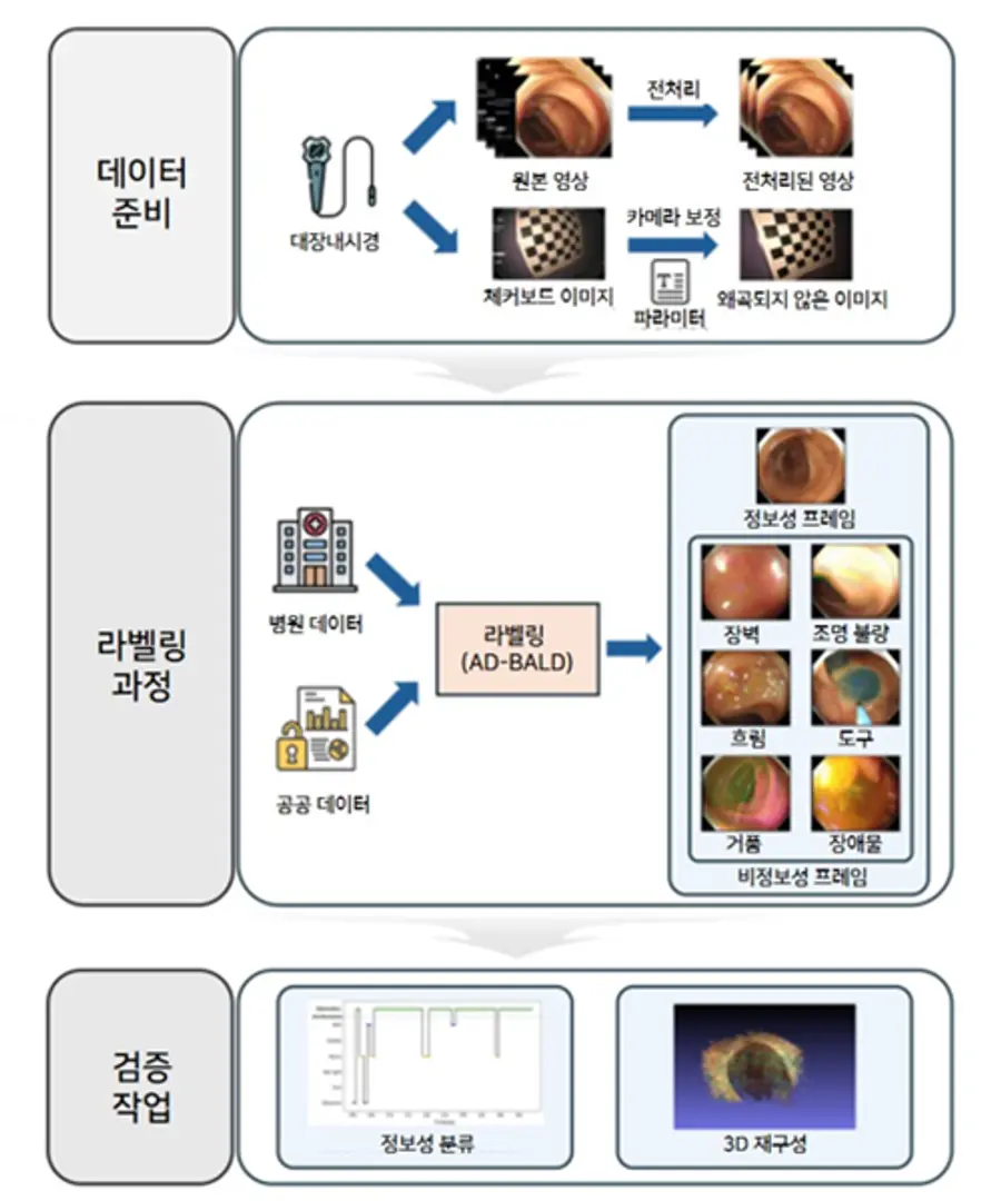 [이미지1] InfoColon 구축 및 평가 과정 개요