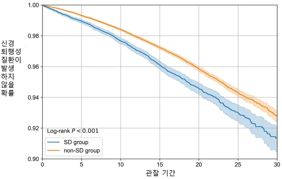 그림설명) 관찰기간 동안 수면장애 그룹(SD group)은 비수면장애 그룹(non-SD group)과 비교해 신경퇴행성질환 발생 위험이 최대 32% 높은 것으로 나타났다.