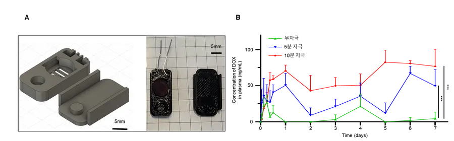 (그림3) 전기 자극 기반 약물 전달 시스템 디바이스 및 HTZ@D 이미지와 마우스에 디바이스 이식 후 자극에 따른 혈장 내 독소루비신 농도 변화 평가