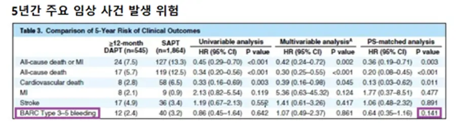 표 : 5년간 주요 임상 사건 발생 위험