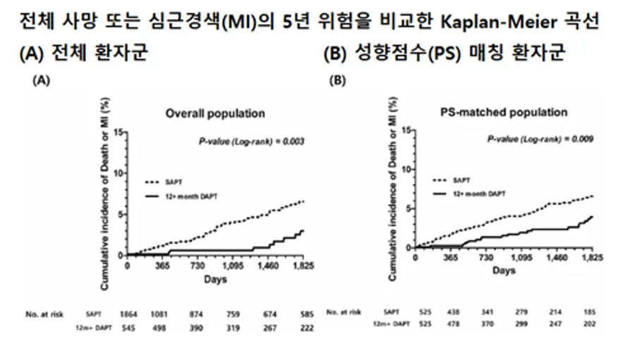 표 : 심근경색(MI)의 5년 위험을 비교한 Kaplan-Meier 곡선 