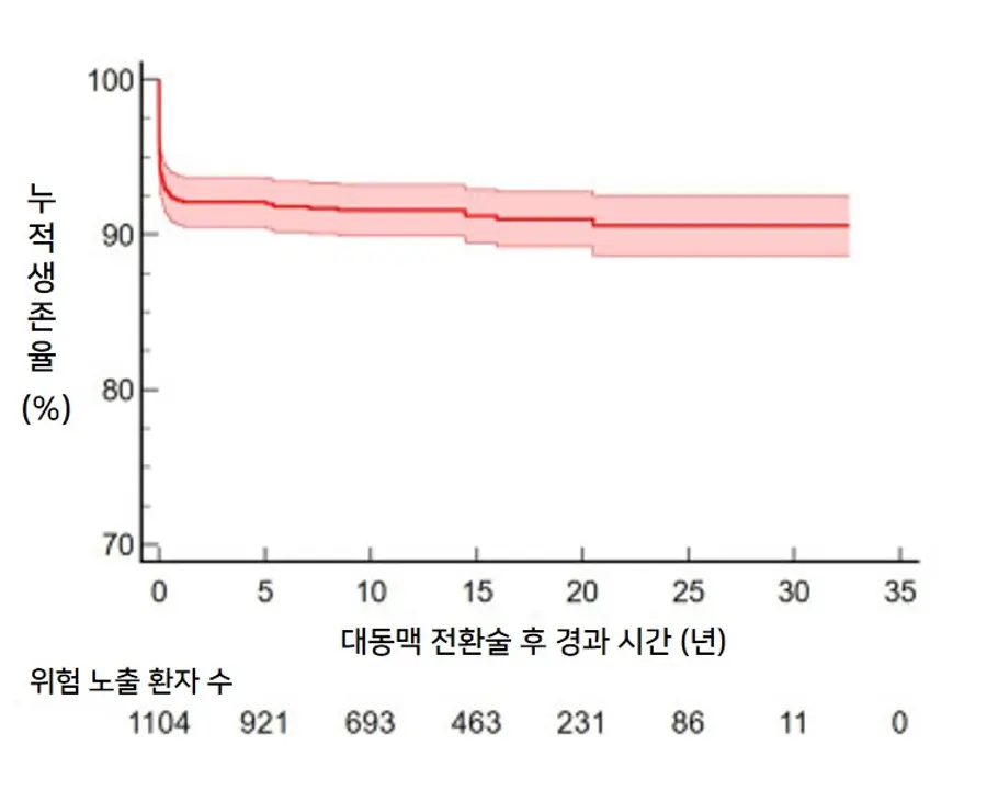 [자료1] 대동맥 전환술 후 30년 장기 생존율 추이. 추적 관찰 결과, 10년 91.3%, 20년 90.7%, 30년 88.9%의 생존율을 보였다.