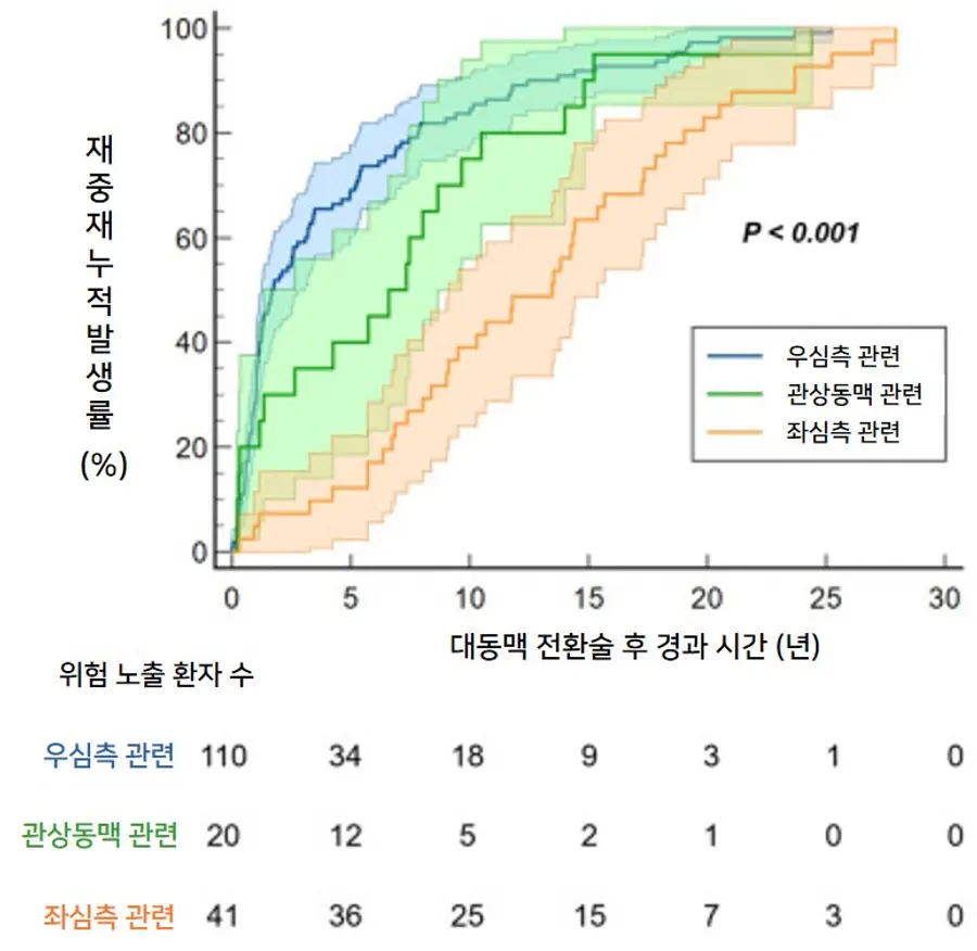 [자료2] 대동맥 전환술 후 재중재 발생 양상. 우심측 관련 재중재(파란색)는 수술 후 10년 이내에 집중됐으며, 좌심측 관련 재중재(주황색)는 10년 이후부터 점진적으로 증가하는 양상을 보였다.