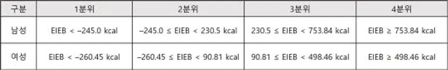 [표] 에너지 섭취-소비 균형(EIEB)에 따른 4분위수 구분
