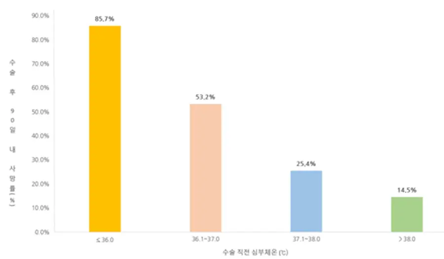 수술 직전 심부체온과 수술 후 90일 내 사망률 비교 그래프