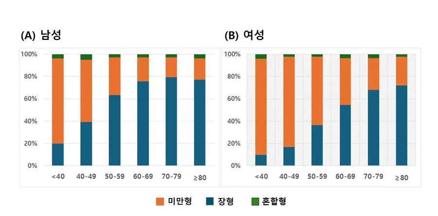 [그래프] 성별 및 연령에 따른 위암 조직형 분포