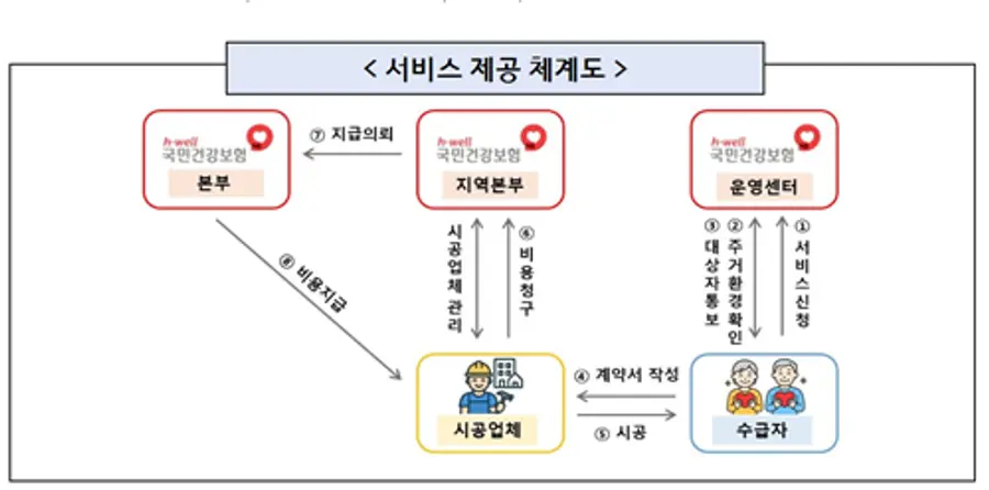 서비스 체계도