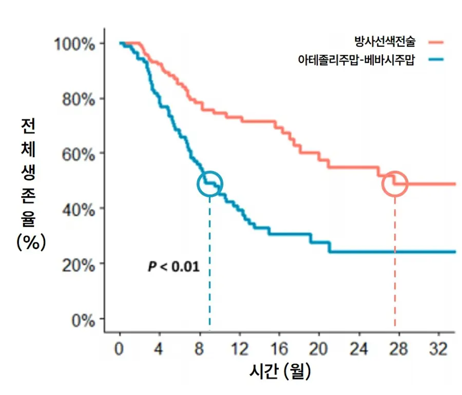 [그래프] 방사선색전술군과 아테졸리주맙-베바시주맙군의 전체 생존기간 중앙값 비교. 전체 생존기간 중앙값은 방사선색전술군(주황색)이 27.5개월로, 아테졸리주맙-베바시주맙군(파란색)의 8.6개월보다 길게 나타남. &nbsp;
