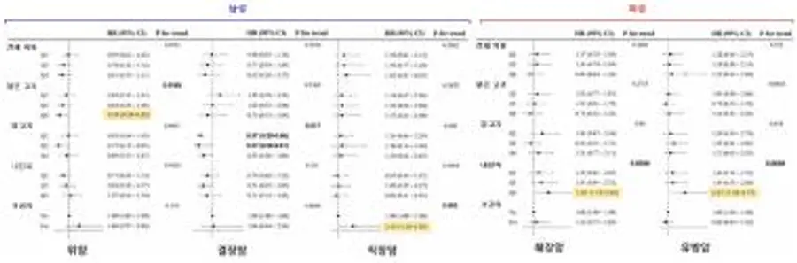 [그래프] 성별별 육류 섭취와 암 사망률의 주요 연관성 &nbsp;