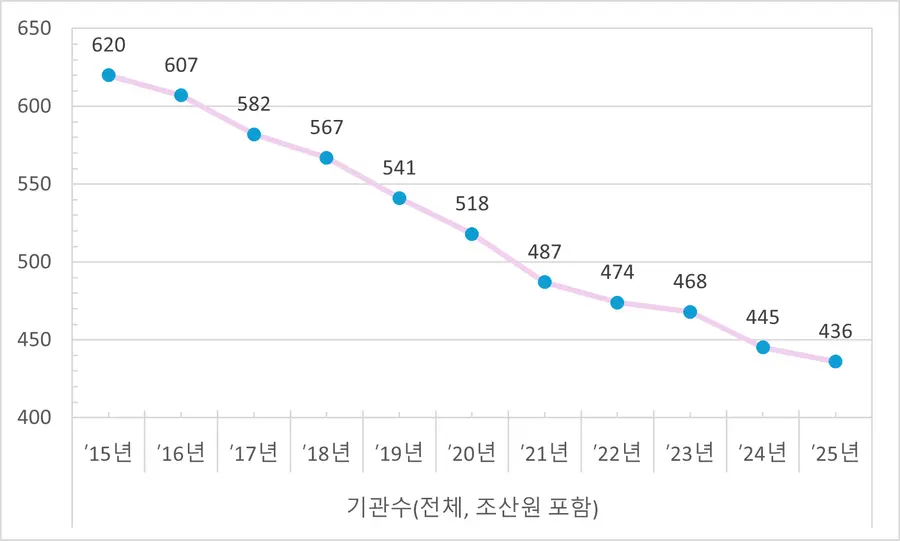 주) 심사 연도별 분만 진료비 심사 실적 기준
