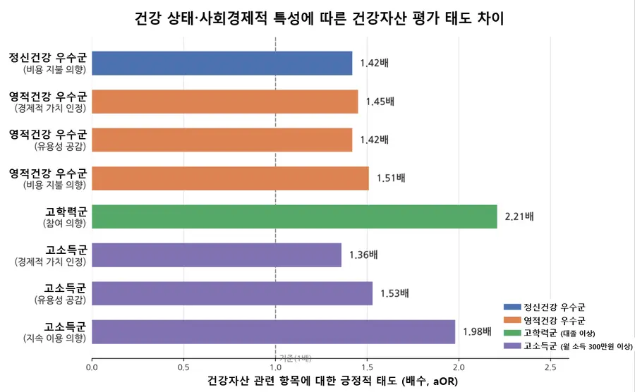 [그래프] 건강 상태·사회경제적 특성에 따른 건강자산 평가 태도 차이. 정신·영적 건강이 좋거나 학력·소득이 높은 그룹은 그렇지 않은 그룹보다 건강자산 관련 항목에 더 긍정적인 태도를 보였다.