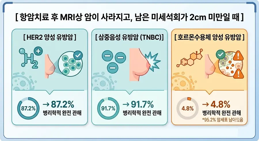 (그림) 유방암 종류별 선행항암치료 후 암세포 제거 여부 비교.