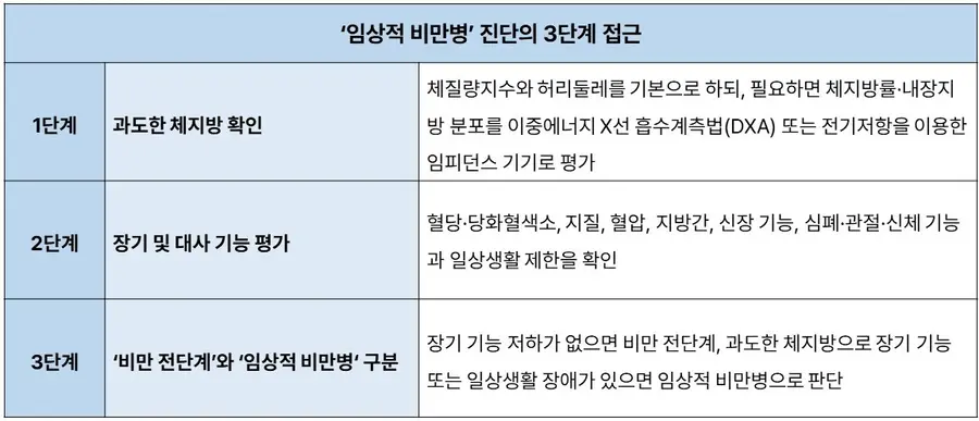 표. ‘임상적 비만병’ 진단의 3단계 접근