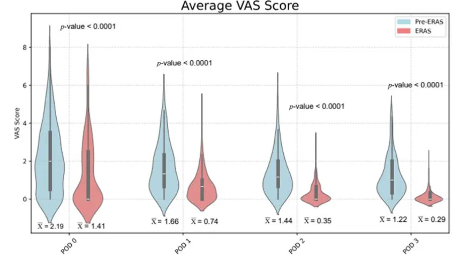 그림설명) ERAS 적용군(빨간색)은 기존 치료군(파란색)과 비교해 수술후 통증 점수(VAS Score)가 수술 후 시간이 지날수록 크게 감소하는 것으로 나타났다.