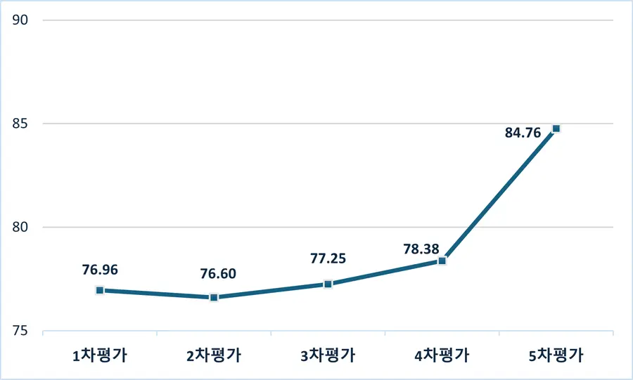 그림입니다. 원본 그림의 이름: 그림4 1~5차 문항점수(Q8)_수정.png 원본 그림의 크기: 가로 1653pixel, 세로 993pixel